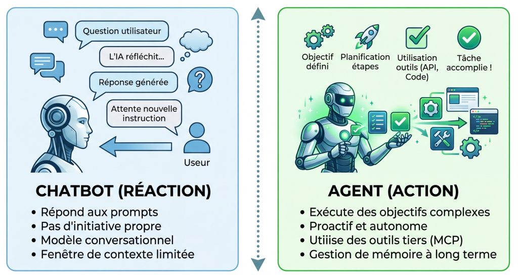 Infographie comparative Chatbot Réaction vs Agent Action (GTC 2026), illustrant le passage de l'automatisation conversationnelle à l'exécution autonome.