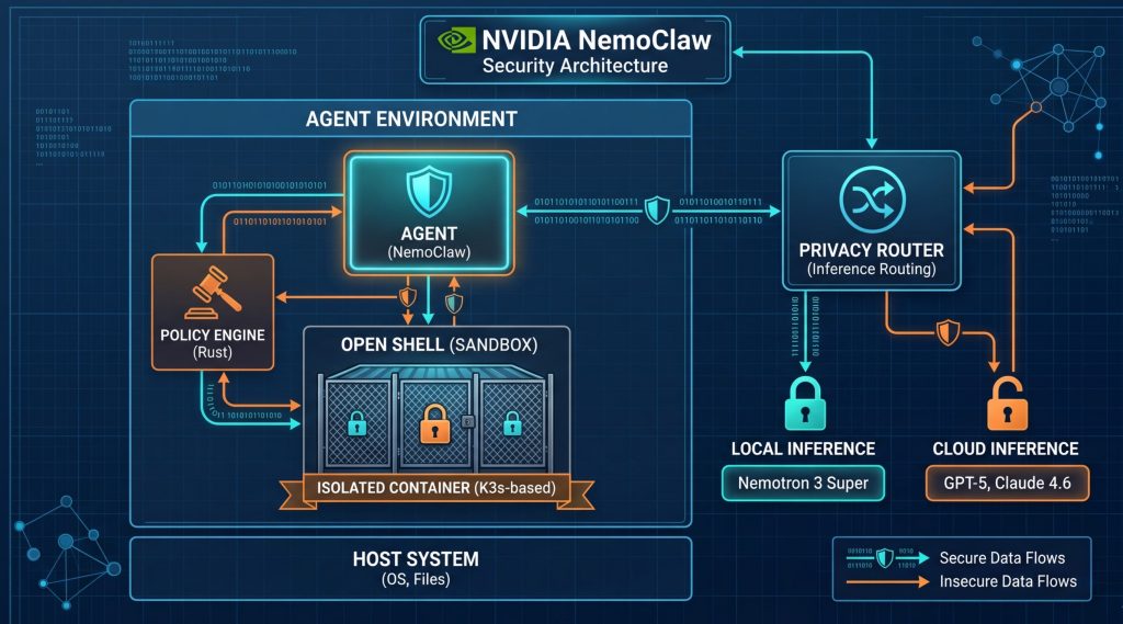 Diagramme technique de l'architecture de sécurité NVIDIA NemoClaw (GTC 2026), montrant l'isolation des agents via OpenShell et le routage d'inférence (Inference Routing).